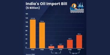 India's crude import bill surges as Hormuz shipping rates soar