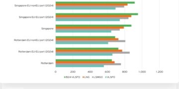 Study reveals the actual cost of choosing an ecofuel