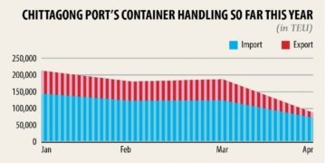 BANGLADESH: Container handling plunges to six-year low in April