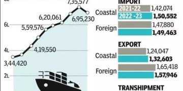Container handling at ICTT Cochin Port takes a dip