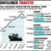 Container handling at ICTT Cochin Port takes a dip
