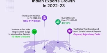 Indian e-commerce industry will become second largest in the world by 2034