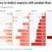 India rises in emerging markets league, but outlook remains clouded
