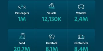 Mawani announced a 12.07% increase in container handling across ports in 2023