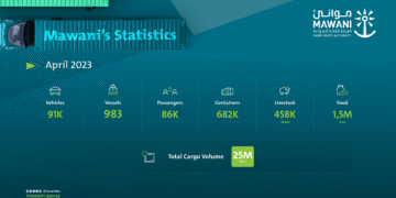 April container volumes swell 13.34% at Saudi Ports