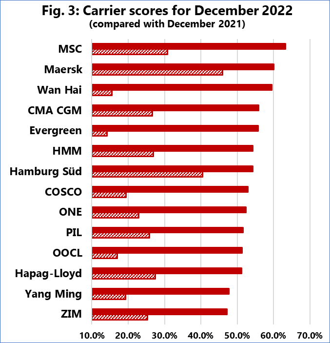 Major container lines boost schedule reliability, MSC and Maersk top rankings