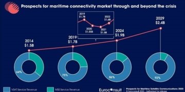 GROWING MARITIME CONNECTIVITY MARKET FACES COVID-19 SETBACK