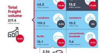 Port of Antwerp-Bruges: slight growth despite ongoing challenges