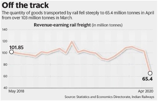 Economy bears burden as goods trains travel light