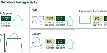 Industrial & Logistics segment records 40% rise in leasing in Q3