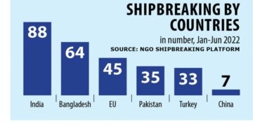 Forex reserves slump hits shipbreaking