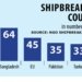 Forex reserves slump hits shipbreaking