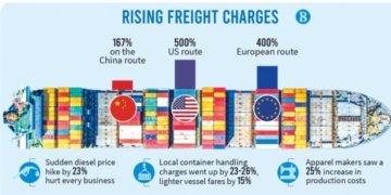 Soaring freight rates worrying businesses