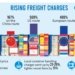 Soaring freight rates worrying businesses